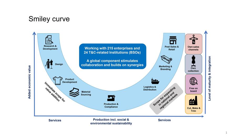 The smiley curve shows opportunities for closer collaboration at the regional level to address missing links in the value chain.